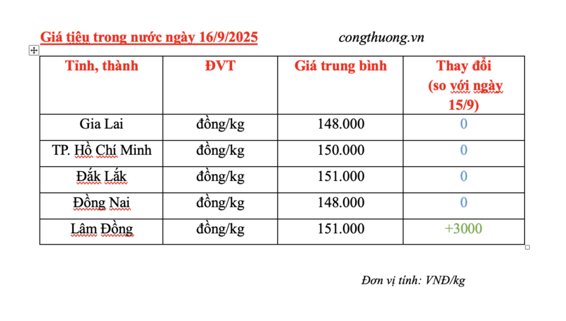 Bảng giá tiêu trong nước hôm nay 16/9