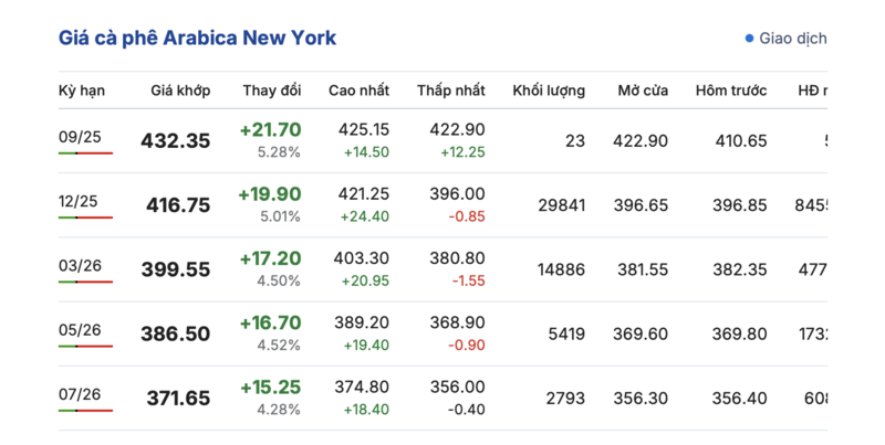 Giá cà phê Arabica trên sàn New York sáng ngày 16/9