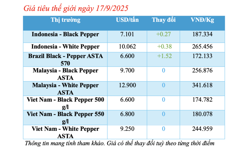 Giá tiêu hôm nay 17/9/2025: Indonesia và Brazil bật tăng mạnh mẽ - 2