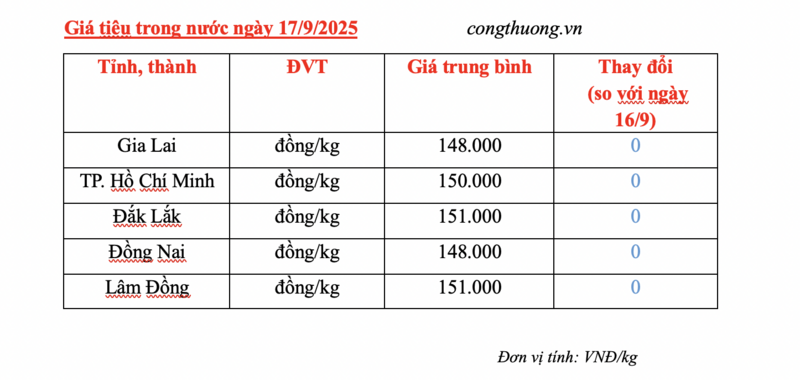 Giá tiêu hôm nay 17/9/2025: Indonesia và Brazil bật tăng mạnh mẽ - 1