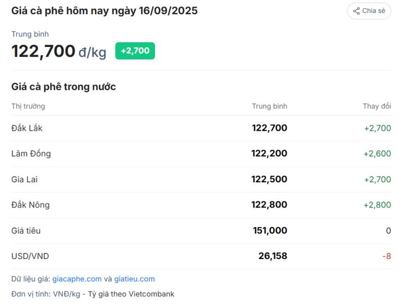 Bảng giá cà phê trong nước ngày 16/9.