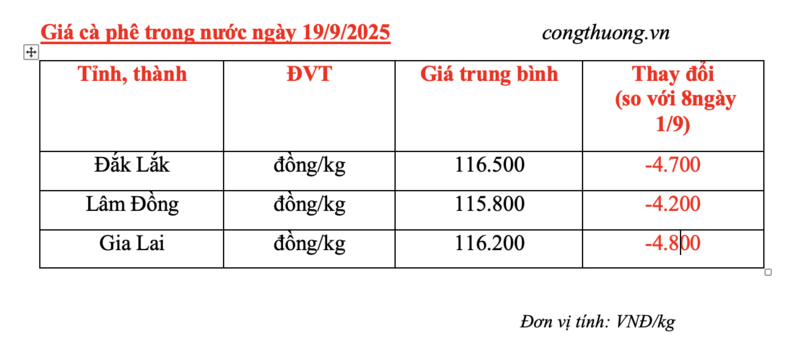 Giá cà phê hôm nay 19/9/2025: Trong nước tiếp tục giảm mạnh - 5
