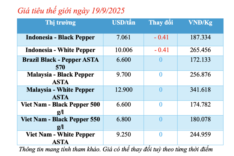 Giá tiêu hôm nay 19/9/2025: Thấp nhất lại Gia Lai, Đồng Nai - 3