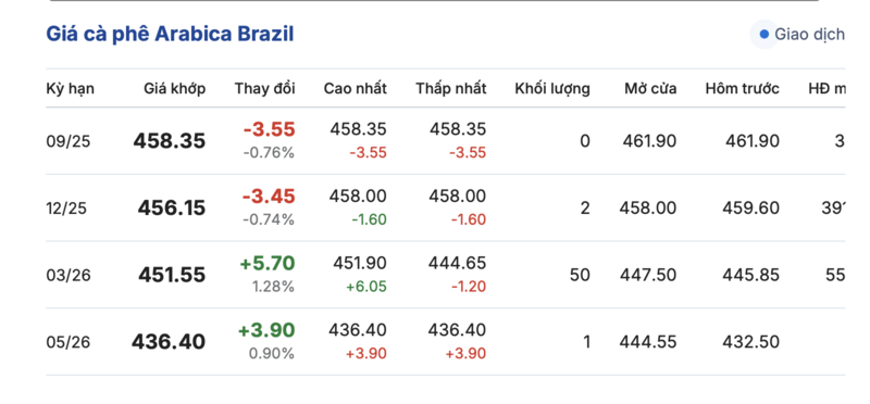 Giá cà phê Arabica Brazil sáng 19/9
