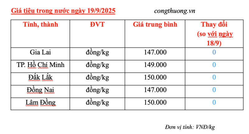 Giá tiêu hôm nay 19/9/2025: Thấp nhất lại Gia Lai, Đồng Nai - 2