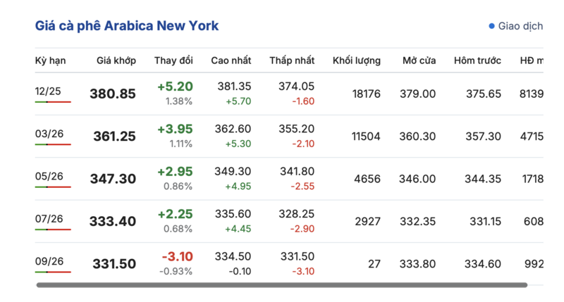 Giá cà phê Arabica trên sàn New York sáng ngày 19/9