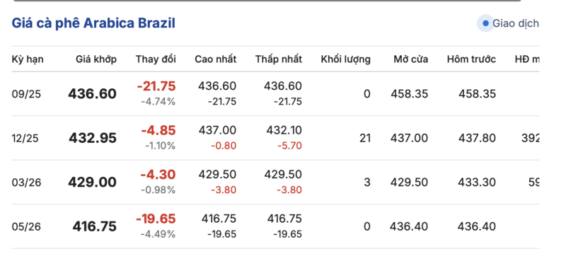 Giá cà phê hôm nay 20/9/2025: Trong nước đi ngang - 3