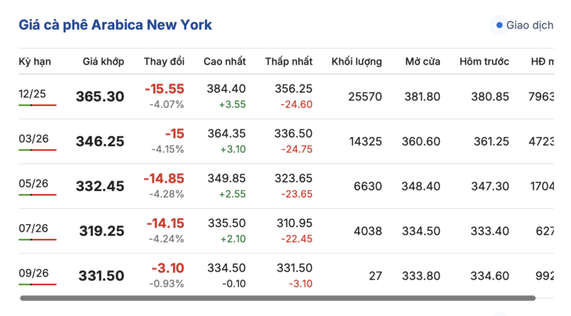 Giá cà phê hôm nay 20/9/2025: Trong nước đi ngang - 2