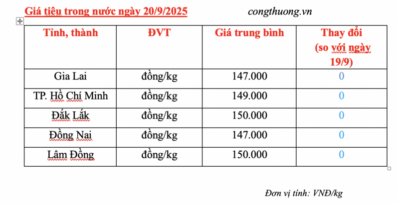 Giá tiêu hôm nay 20/9/2025: Trong nước tiếp tục đi ngang - 1