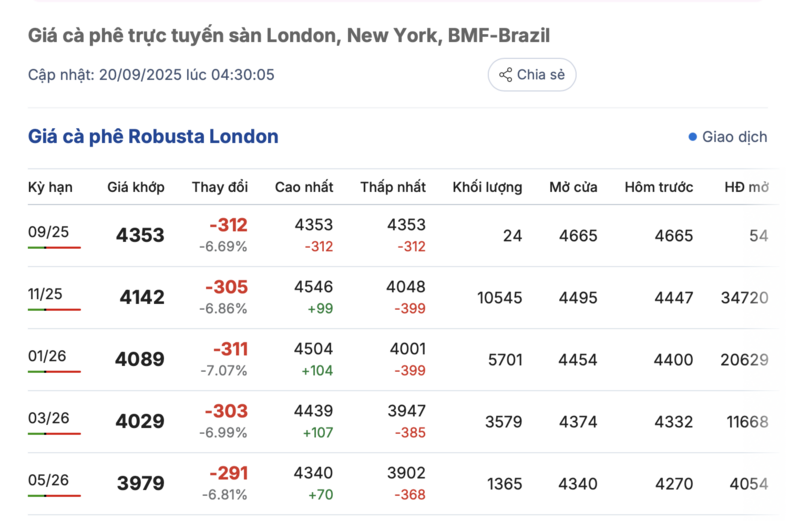 Giá cà phê hôm nay 20/9/2025: Trong nước đi ngang - 1