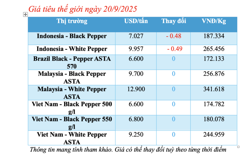 Giá tiêu hôm nay 20/9/2025: Trong nước tiếp tục đi ngang - 2