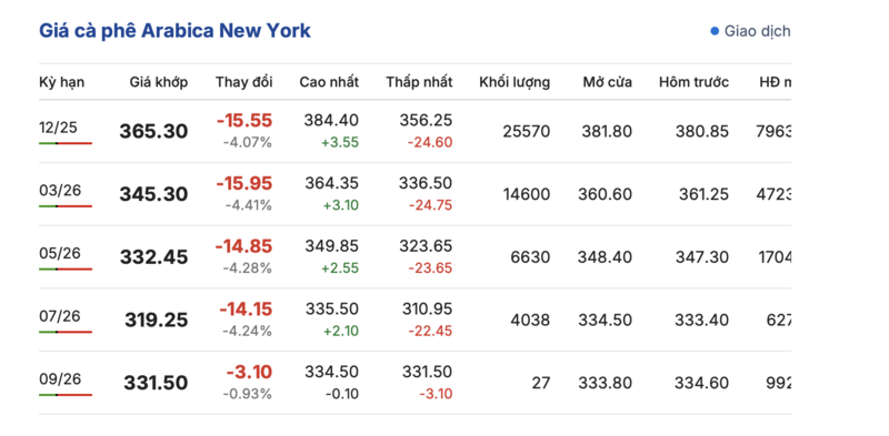Giá cà phê hôm nay 22/9/2025: Trong nước trên đà giảm sâu - 2