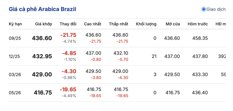 Giá cà phê hôm nay 21/9/2025: Bất ngờ giảm sâu - 3