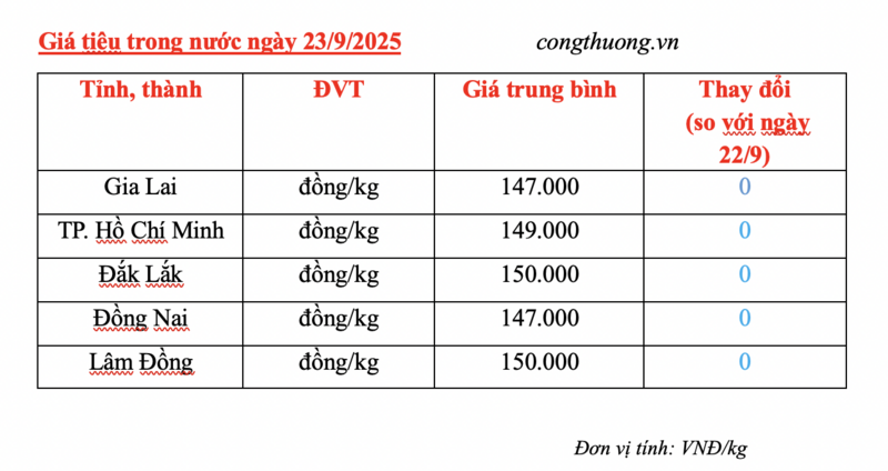 Giá tiêu hôm nay 23/9/2025: Nối dài chuỗi "bất động" - 1