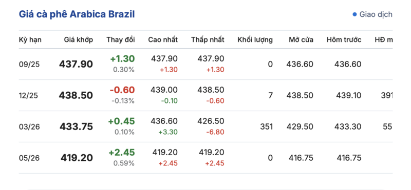 Giá cà phê hôm nay 23/9/2025: Bật tăng trở lại - 3