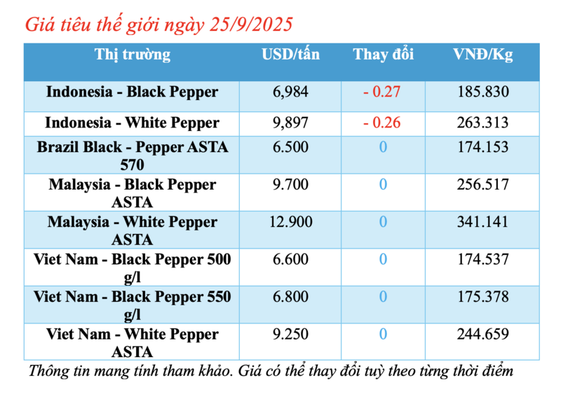 Giá tiêu hôm nay 25/9/2025: Tiếp tục tăng nhẹ - 2