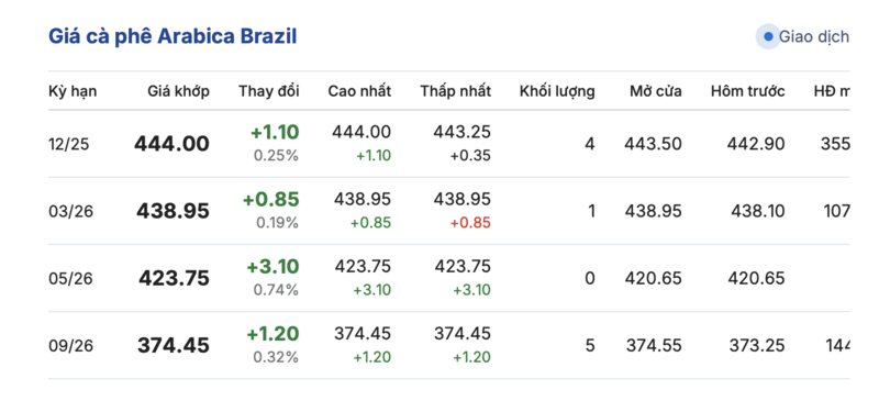 Giá cà phê hôm nay 26/9/2025: Bật tăng 3.000 đồng/kg - 3