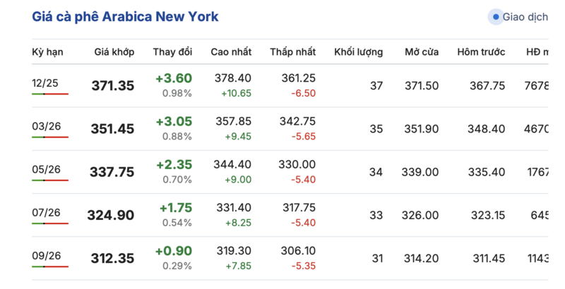 Giá cà phê hôm nay 26/9/2025: Bật tăng 3.000 đồng/kg - 2