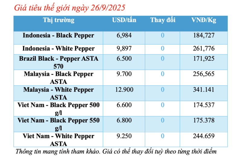 Giá tiêu hôm nay 26/9/2025: Trung bình 149.000 đồng/kg - 2