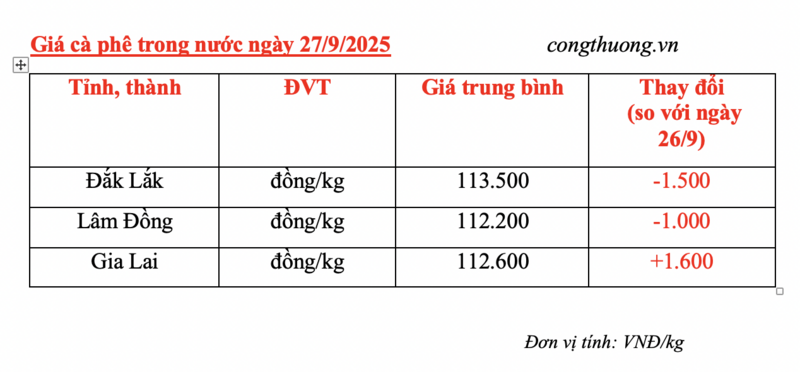 Giá cà phê hôm nay 27/9/2025: Trong nước quay đầu giảm mạnh - 4