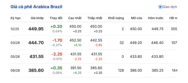 Giá cà phê hôm nay 30/9/2025: Tăng nhẹ trở lại - 3