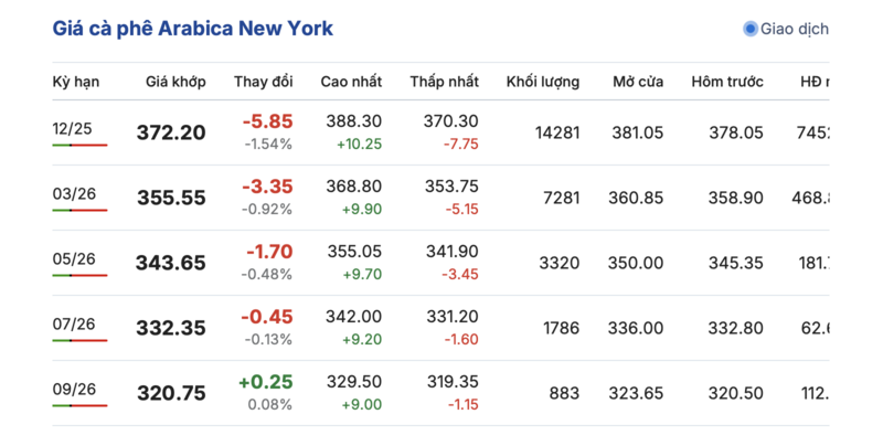 Giá cà phê hôm nay 30/9/2025: Tăng nhẹ trở lại - 2
