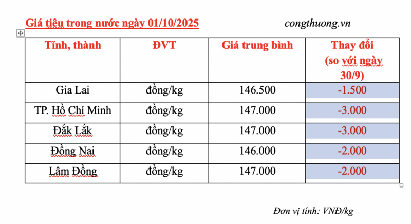 Giá tiêu hôm nay 01/10/1025: Giảm sâu đến 3.000 đồng/kg - 1