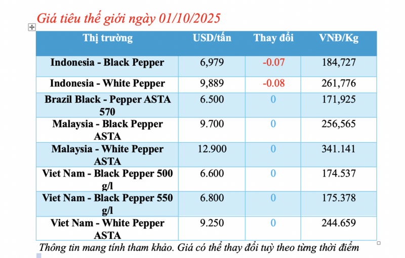 Giá tiêu hôm nay 01/10/1025: Giảm sâu đến 3.000 đồng/kg - 2