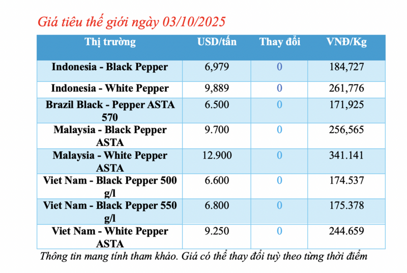 Giá tiêu hôm nay 3/10/2025: Chững giá sau 2 ngày giảm sâu - 2