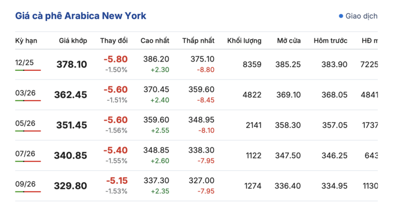 Già cà phê hôm nay 3/10/2025: Liên tiếp tăng mạnh - 2