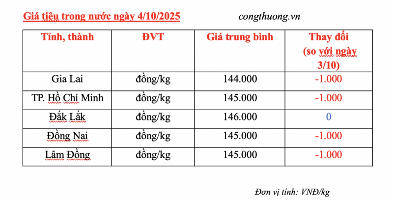 Giá tiêu hôm nay 4/10/2025: Giảm nhẹ  - 2