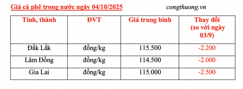 Giá cà phê hôm nay 4/10: Trong nước sụt giảm mạnh - 4