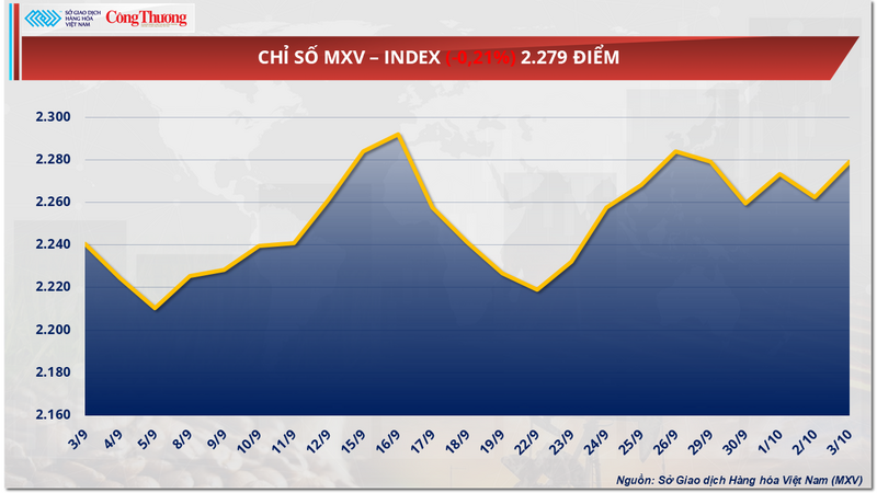Chỉ số MXV-Index