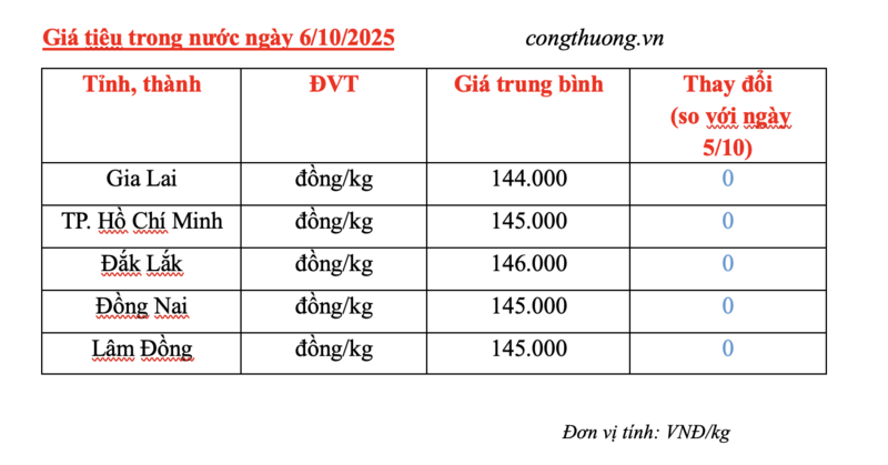Giá tiêu hôm nay 6/10/2025: Không biến động - 2