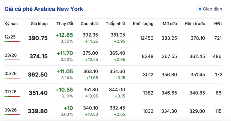 Giá cà phê hôm nay 5/10/2025: Bật tăng 1.600 đồng/kg - 2