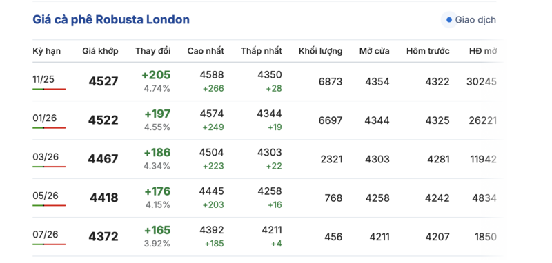 Giá cà phê hôm nay 6/10/2025: Trong nước đi ngang - 1
