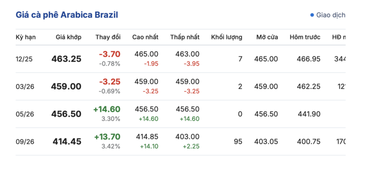 Giá cà phê hôm nay 6/10/2025: Trong nước đi ngang - 3