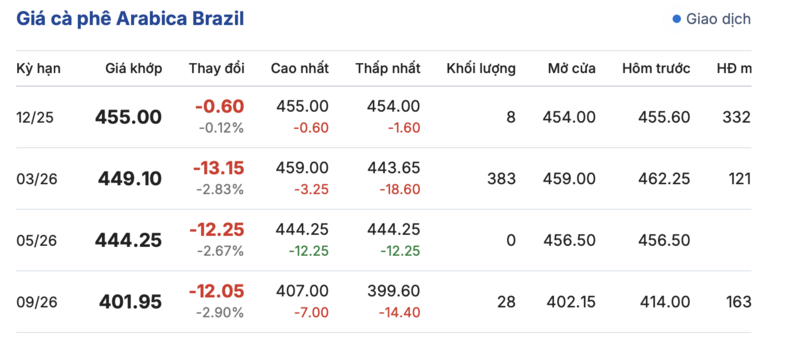 Giá cà phê hôm nay 7/10/2025: Không có đột biến - 3