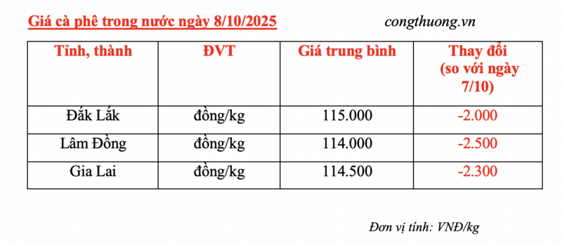Giá cà phê hôm nay 8/10/2025: Quay đầu giảm mạnh - 4