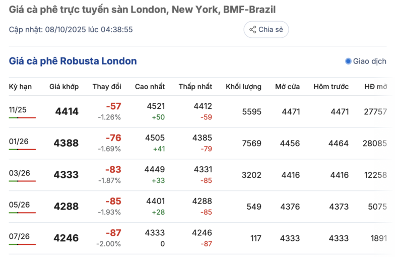 Giá cà phê hôm nay 8/10/2025: Quay đầu giảm mạnh - 1
