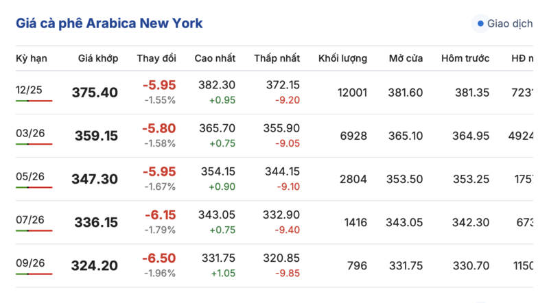 Giá cà phê hôm nay 8/10/2025: Quay đầu giảm mạnh - 2