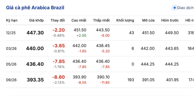 Giá cà phê hôm nay 8/10/2025: Quay đầu giảm mạnh - 3