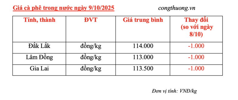 Giá cà phê hôm nay 9/10/2025: Tiếp tục đà giảm - 4