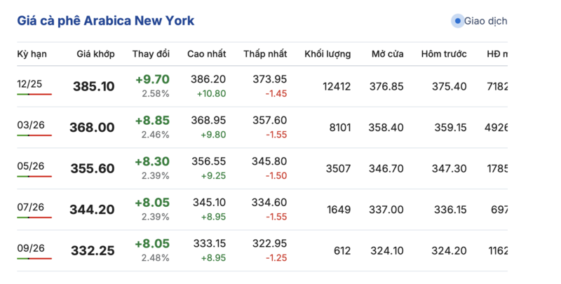 Giá cà phê hôm nay 9/10/2025: Tiếp tục đà giảm - 2