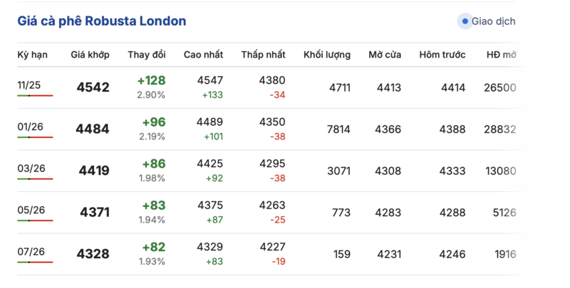 Giá cà phê hôm nay 9/10/2025: Tiếp tục đà giảm - 1