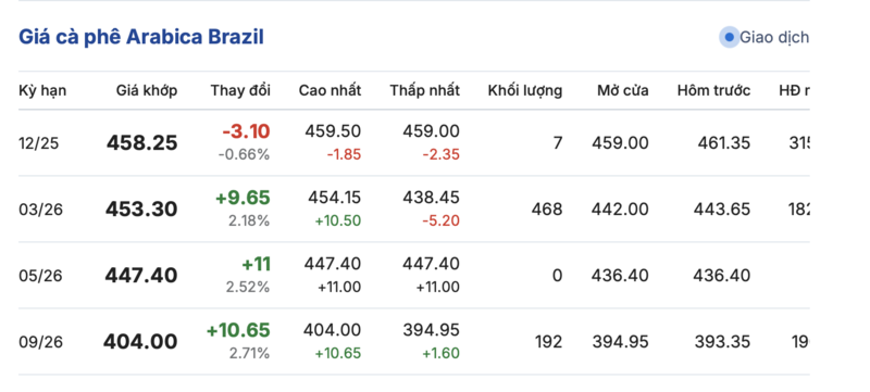 Giá cà phê hôm nay 9/10/2025: Tiếp tục đà giảm - 3