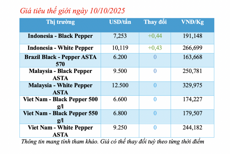 Giá tiêu hôm nay 10/10/2025: Tăng mạnh cục bộ 2.500 đồng/kg - 1