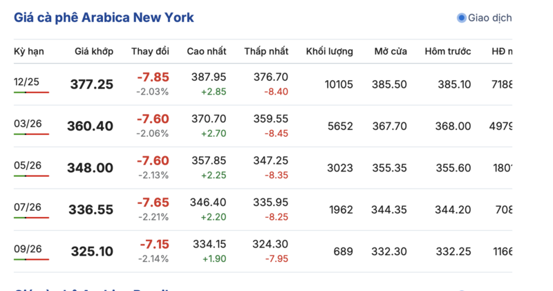 Giá cà phê hôm nay 10/10/2025: Tăng trở lại 1.000 đồng/kg - 3