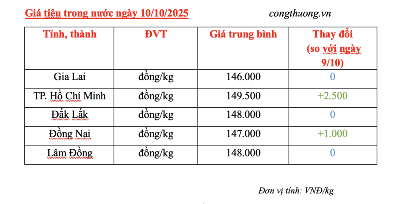 Giá tiêu hôm nay 10/10/2025: Tăng mạnh cục bộ 2.500 đồng/kg - 2