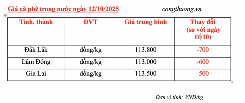 Giá cà phê hôm nay 12/10/2025: Trong nước giảm tiếp 500 - 700 đồng/kg - 5